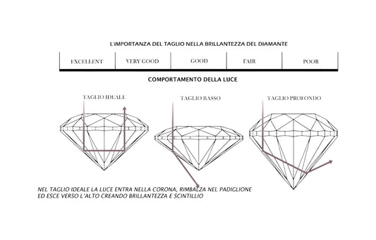 Consigli per l’acquisto di un diamante | Il Taglio