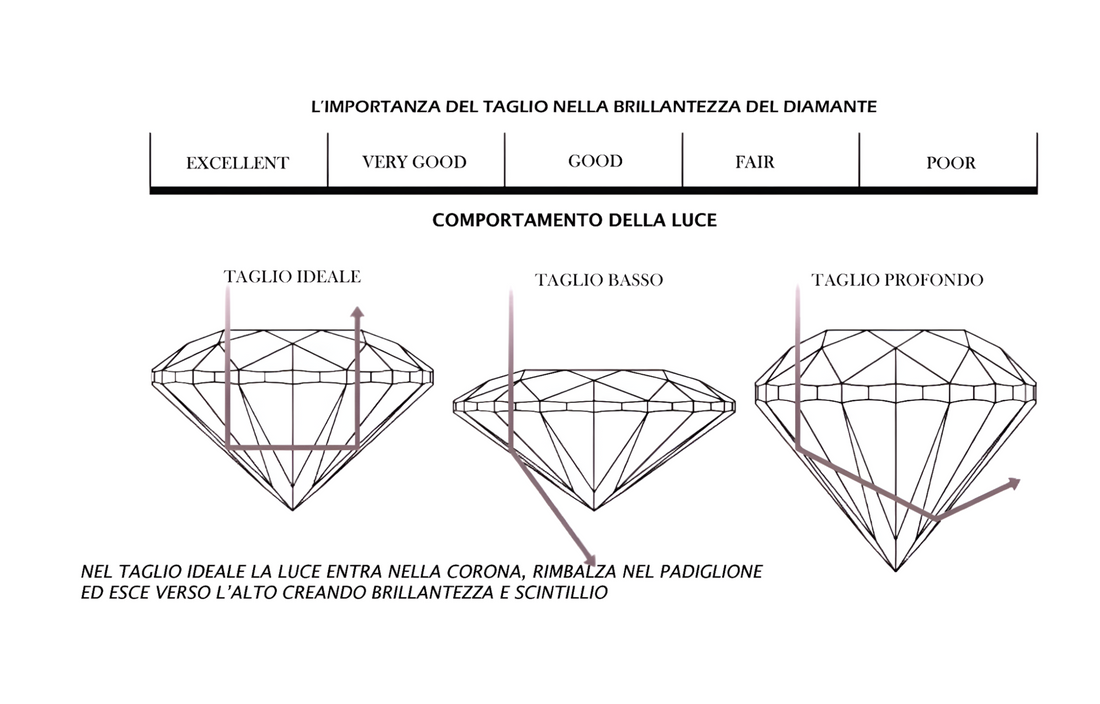 Consigli per l’acquisto di un diamante