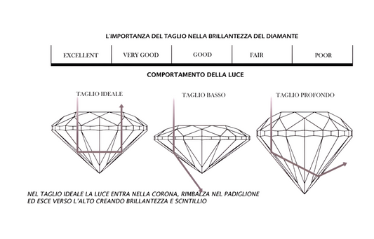 Consigli per l’acquisto di un diamante